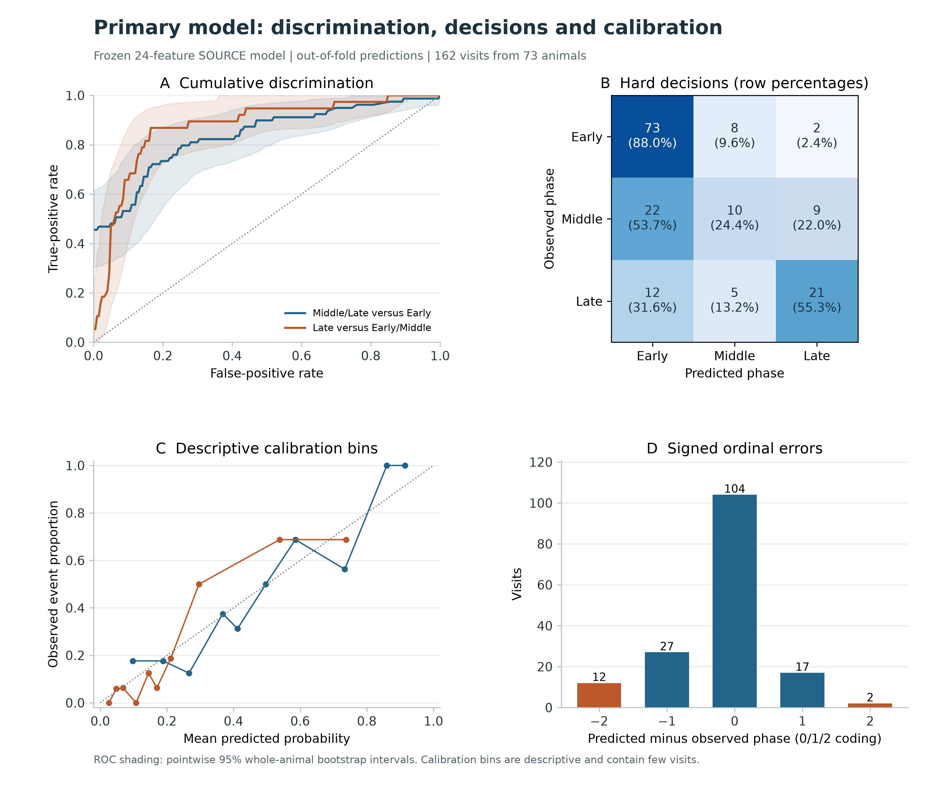 Cumulative ROC curves, confusion counts, calibration bins and ordinal errors from the original primary analysis.
