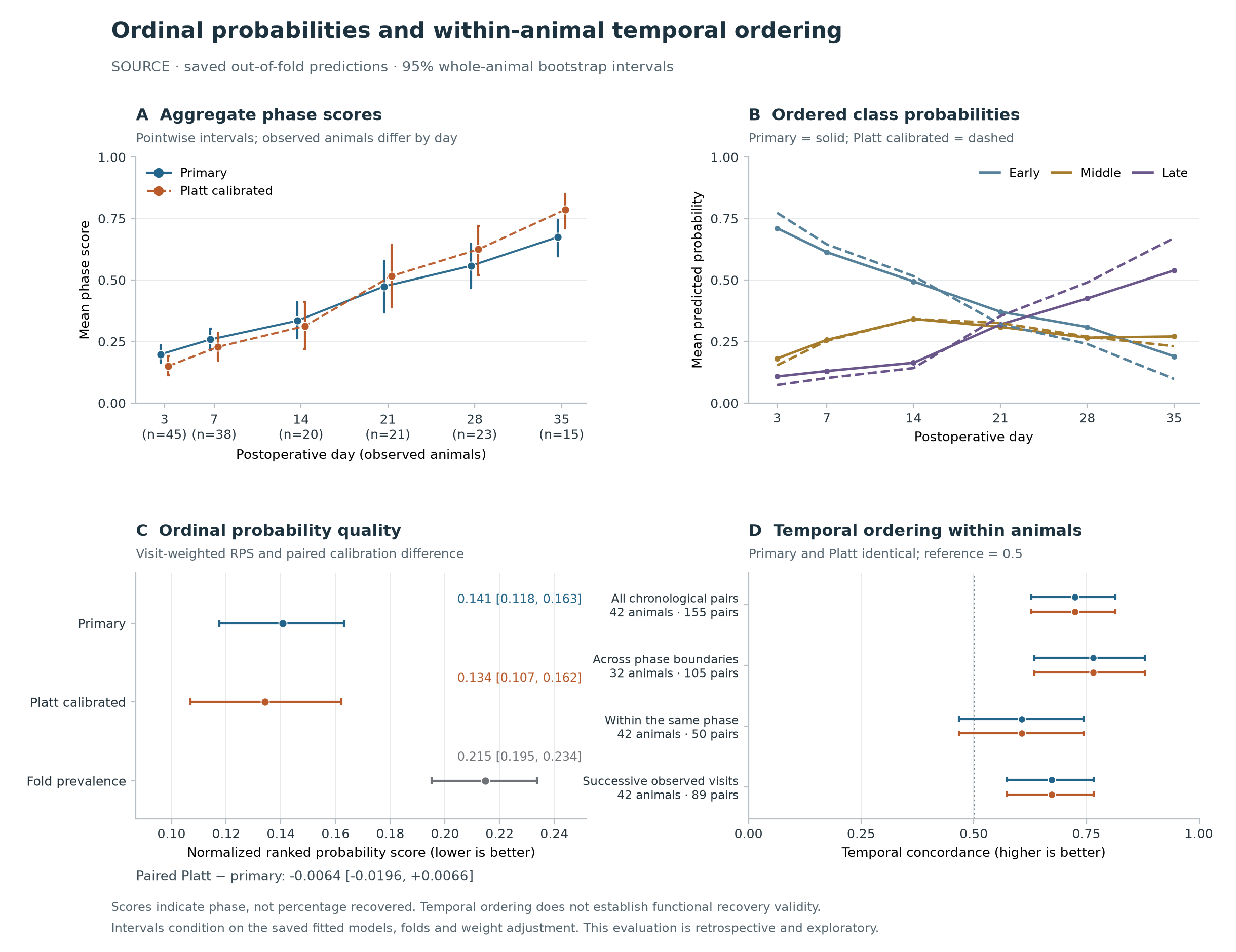 Primary and Platt-calibrated probabilities, day-wise summaries, RPS and temporal concordance. Daily means contain changing sets of animals.