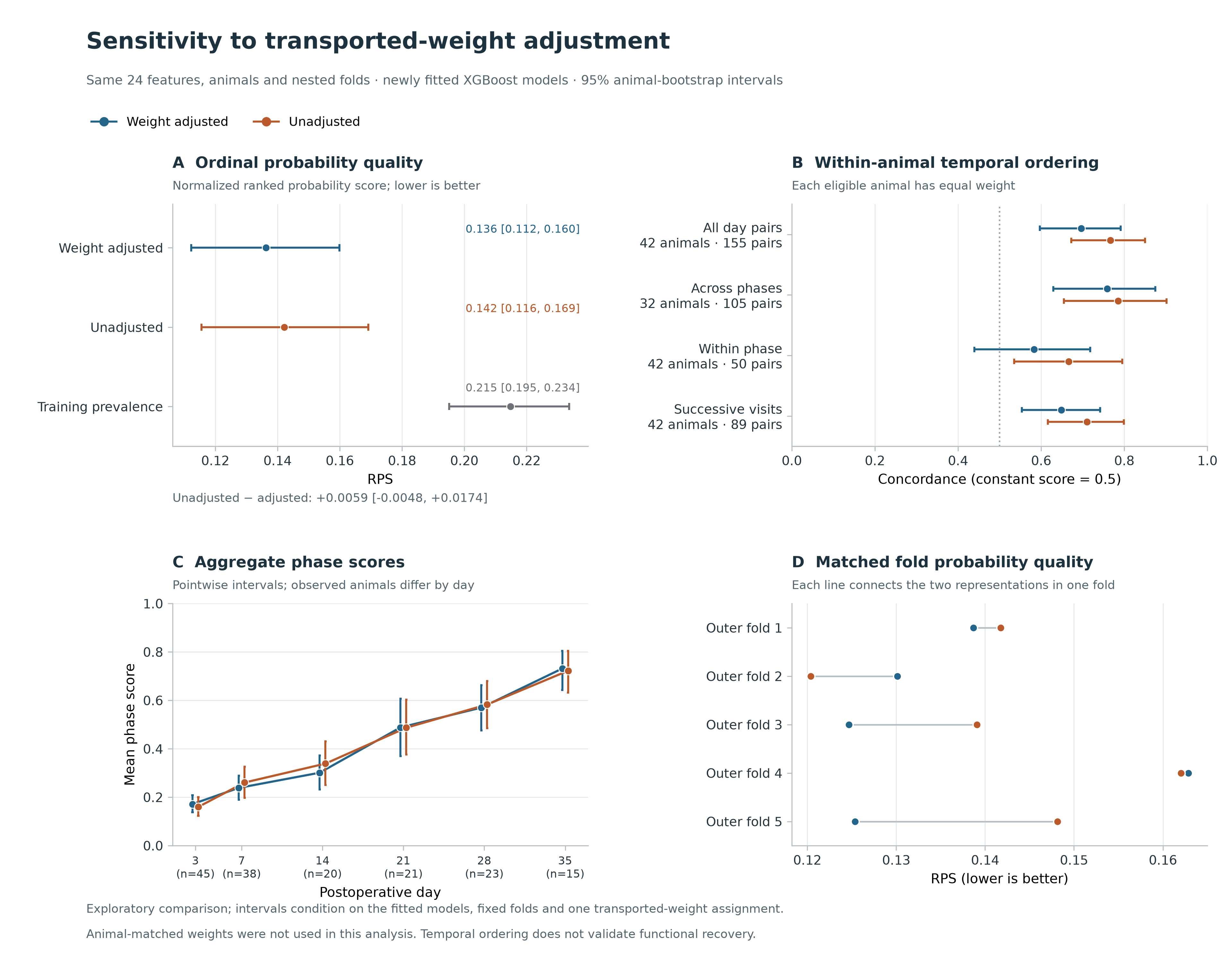 Probability quality, temporal ordering, day-wise scores and paired outer-fold RPS for the adjusted and unadjusted refits.